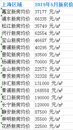 2019上海新房价列表