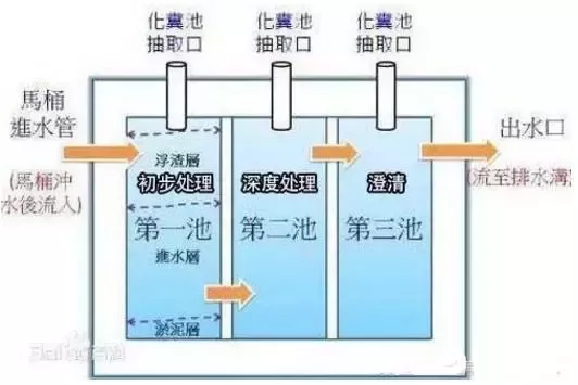 最常見的化糞池就是三格化糞池了,可以通過磚來砌築,也有現成的三格